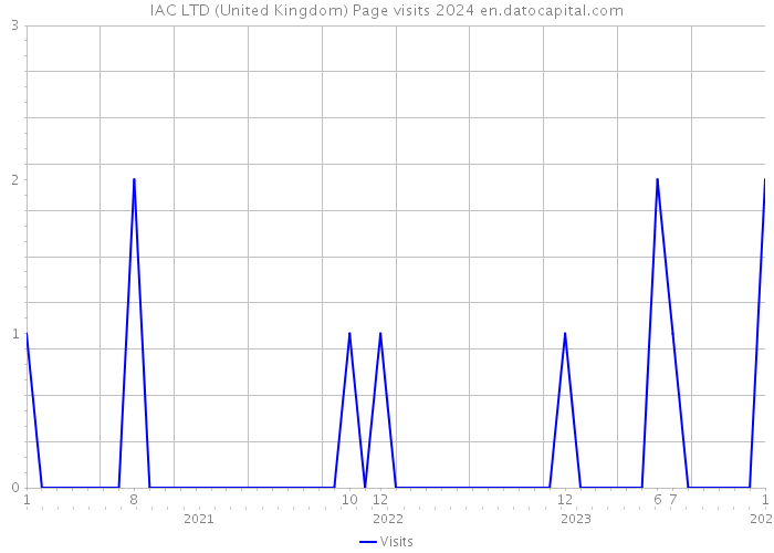 IAC LTD (United Kingdom) Page visits 2024 