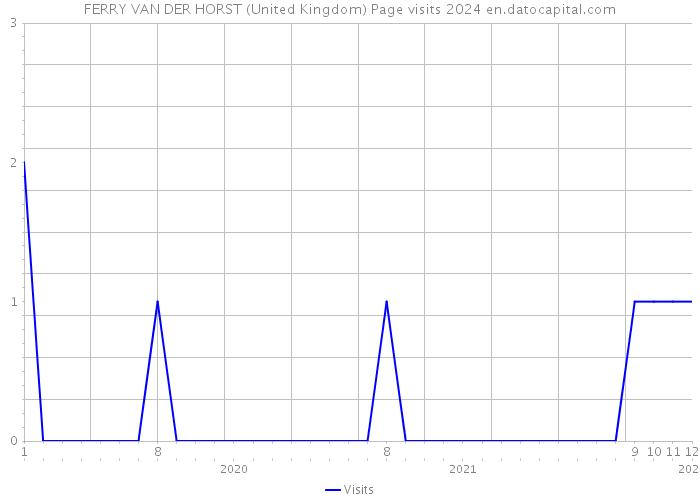 FERRY VAN DER HORST (United Kingdom) Page visits 2024 