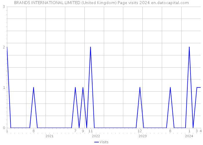 BRANDS INTERNATIONAL LIMITED (United Kingdom) Page visits 2024 