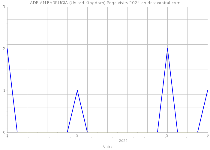 ADRIAN FARRUGIA (United Kingdom) Page visits 2024 