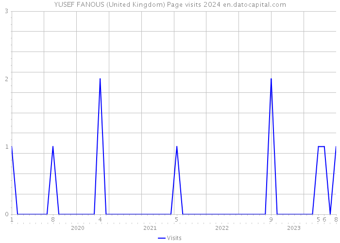 YUSEF FANOUS (United Kingdom) Page visits 2024 
