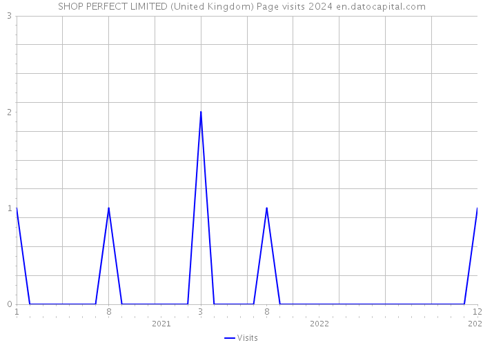 SHOP PERFECT LIMITED (United Kingdom) Page visits 2024 