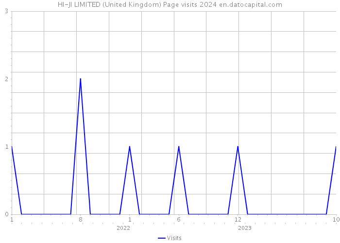 HI-JI LIMITED (United Kingdom) Page visits 2024 