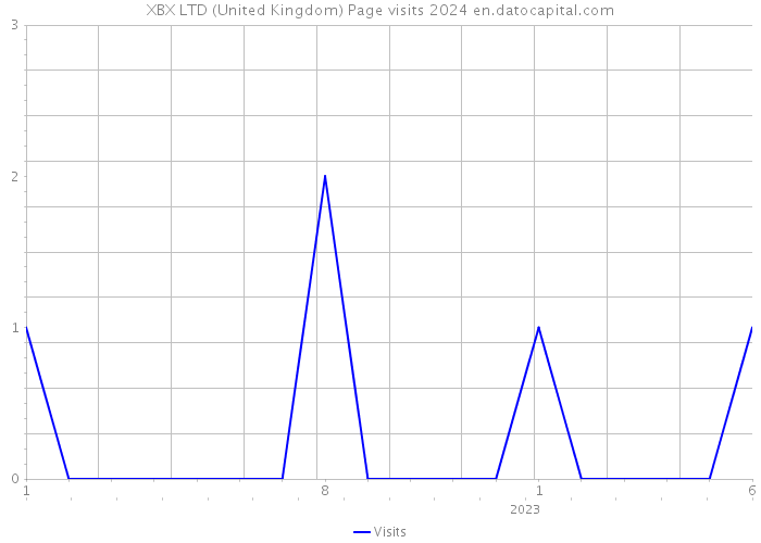 XBX LTD (United Kingdom) Page visits 2024 