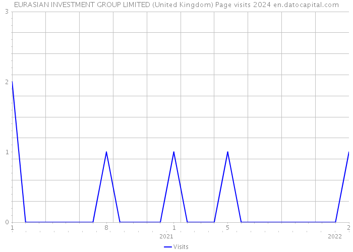 EURASIAN INVESTMENT GROUP LIMITED (United Kingdom) Page visits 2024 