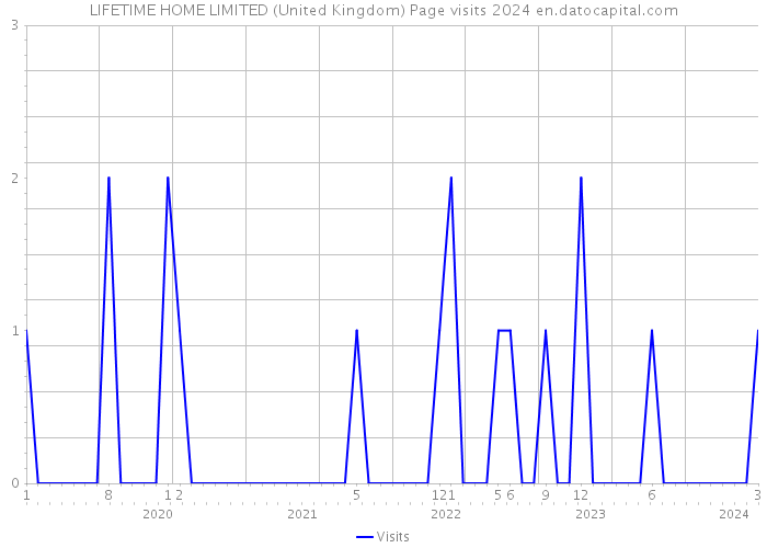 LIFETIME HOME LIMITED (United Kingdom) Page visits 2024 