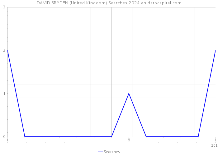 DAVID BRYDEN (United Kingdom) Searches 2024 