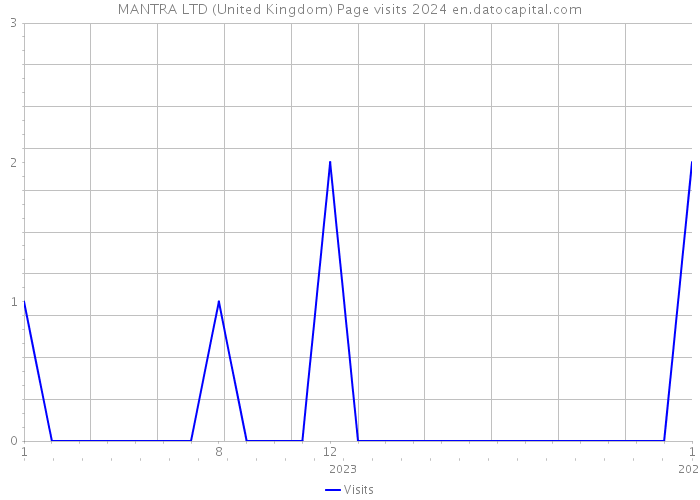 MANTRA LTD (United Kingdom) Page visits 2024 