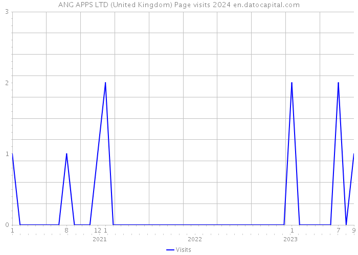 ANG APPS LTD (United Kingdom) Page visits 2024 