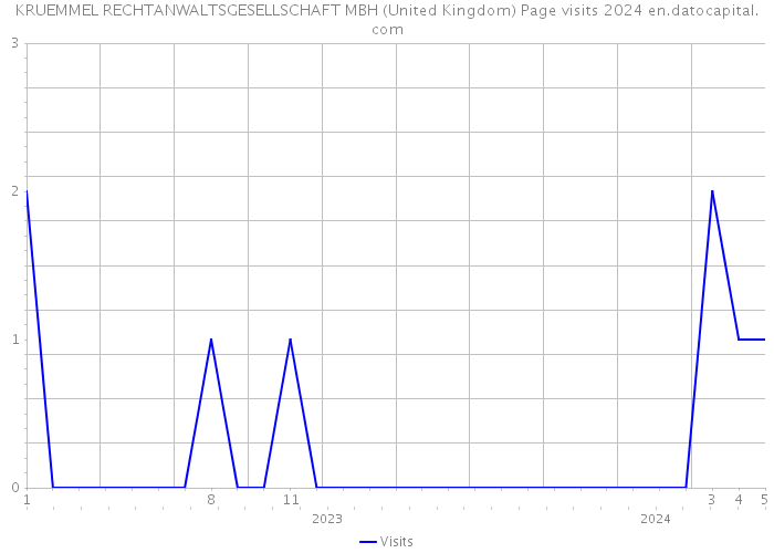 KRUEMMEL RECHTANWALTSGESELLSCHAFT MBH (United Kingdom) Page visits 2024 
