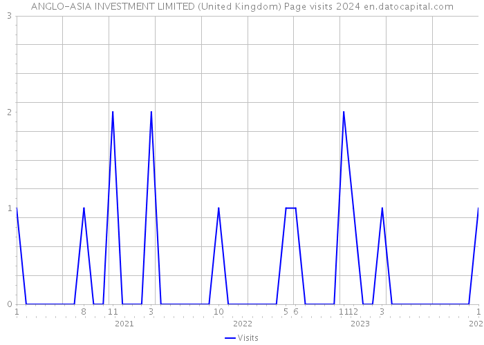 ANGLO-ASIA INVESTMENT LIMITED (United Kingdom) Page visits 2024 