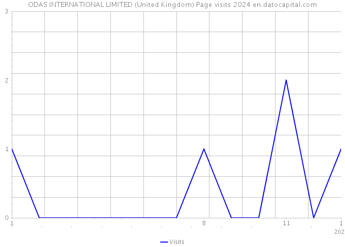 ODAS INTERNATIONAL LIMITED (United Kingdom) Page visits 2024 