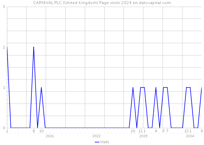 CARNIVAL PLC (United Kingdom) Page visits 2024 