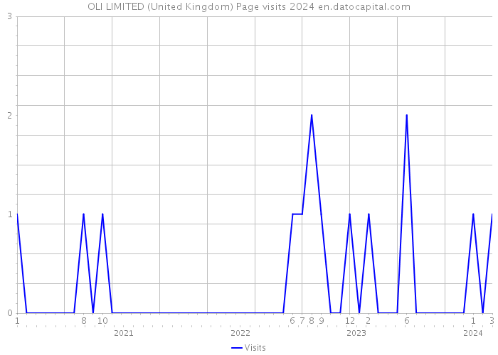 OLI LIMITED (United Kingdom) Page visits 2024 