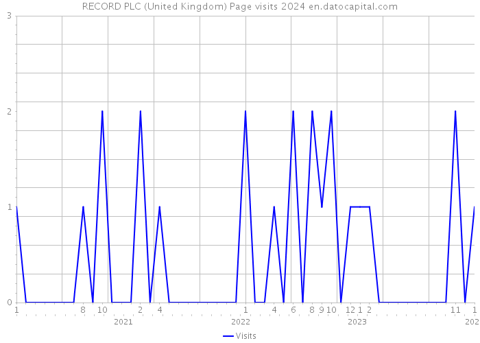 RECORD PLC (United Kingdom) Page visits 2024 