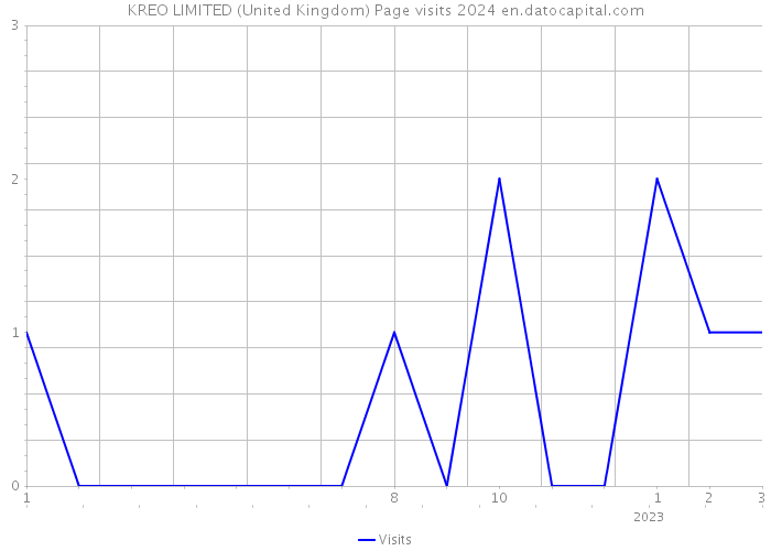 KREO LIMITED (United Kingdom) Page visits 2024 