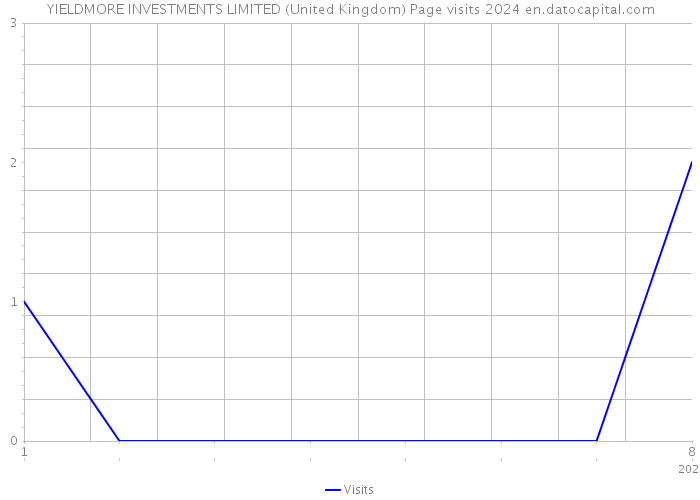 YIELDMORE INVESTMENTS LIMITED (United Kingdom) Page visits 2024 