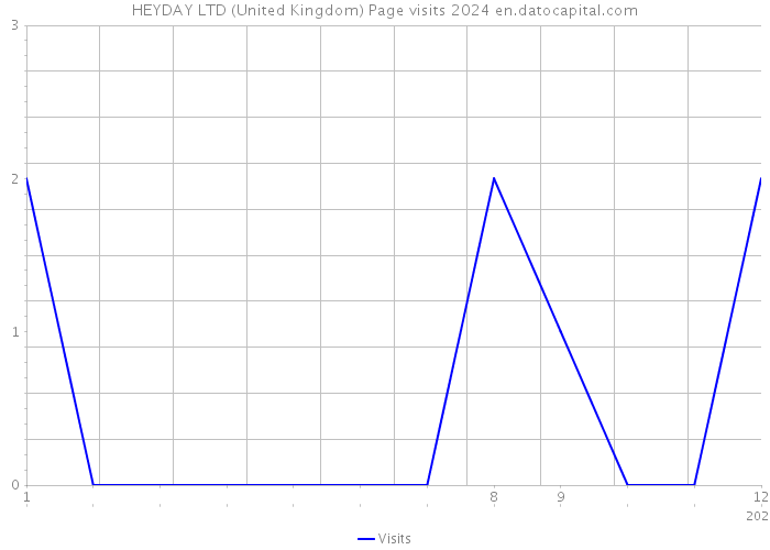 HEYDAY LTD (United Kingdom) Page visits 2024 