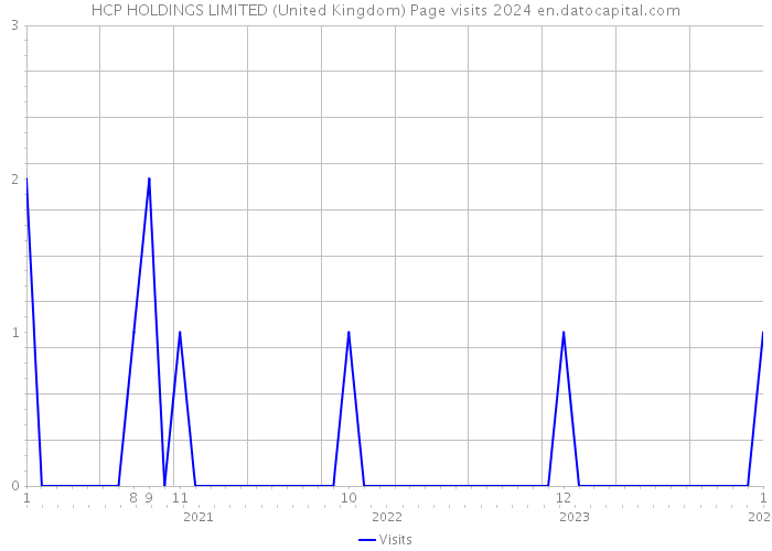 HCP HOLDINGS LIMITED (United Kingdom) Page visits 2024 