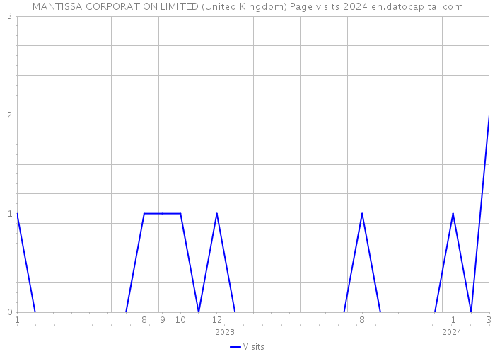 MANTISSA CORPORATION LIMITED (United Kingdom) Page visits 2024 