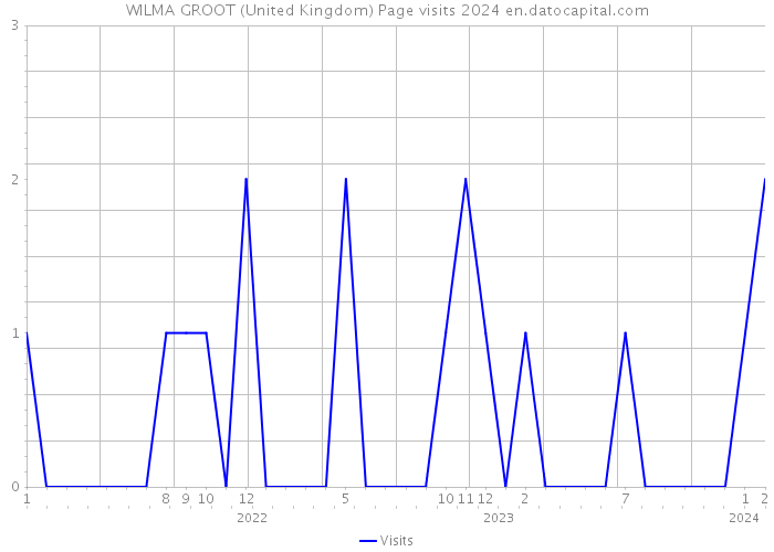 WILMA GROOT (United Kingdom) Page visits 2024 