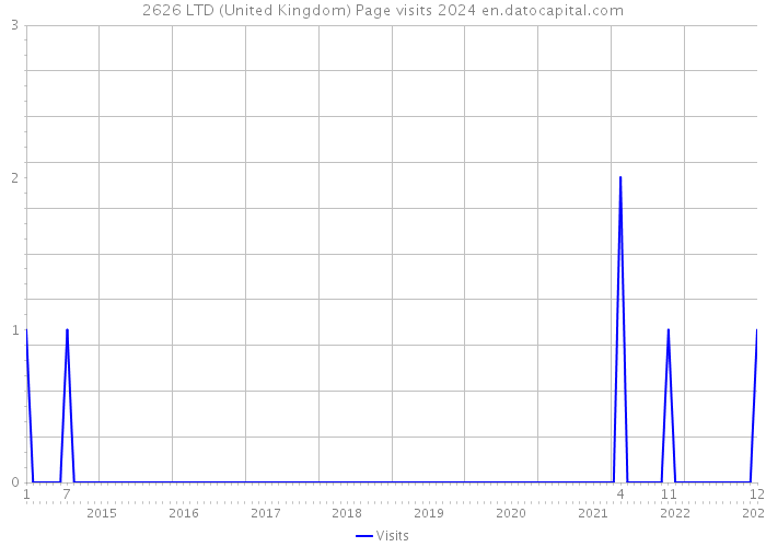 2626 LTD (United Kingdom) Page visits 2024 