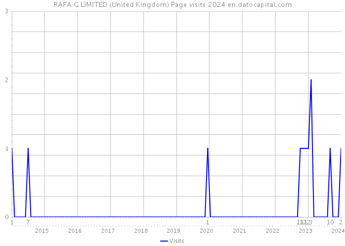 RAFA G LIMITED (United Kingdom) Page visits 2024 