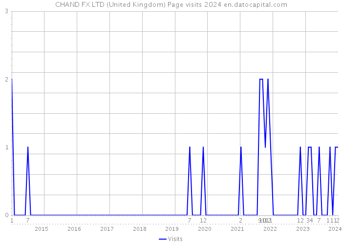 CHAND FX LTD (United Kingdom) Page visits 2024 