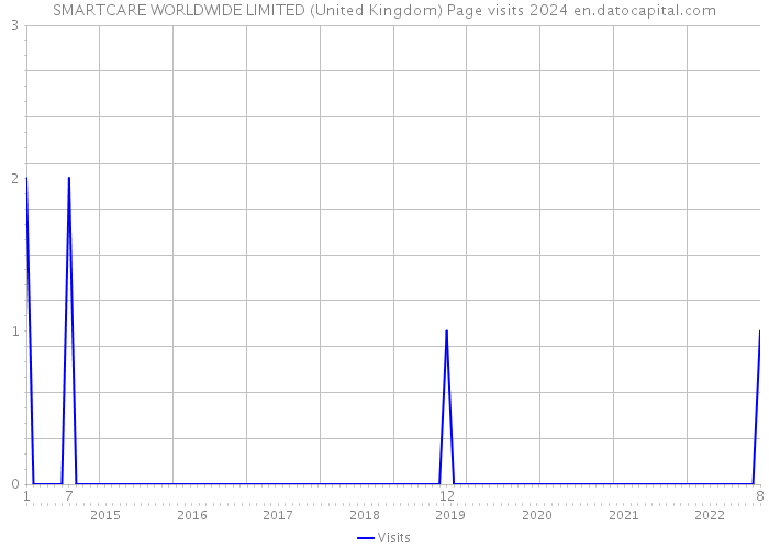 SMARTCARE WORLDWIDE LIMITED (United Kingdom) Page visits 2024 