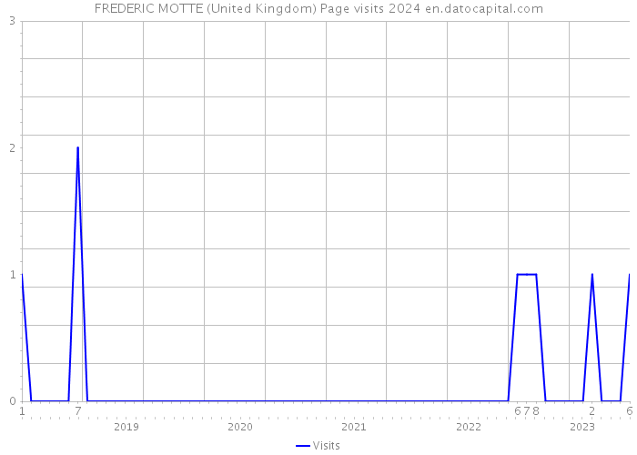 FREDERIC MOTTE (United Kingdom) Page visits 2024 