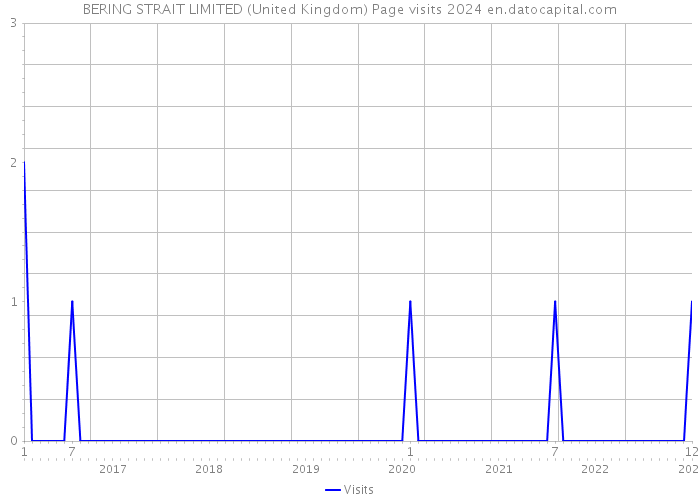 BERING STRAIT LIMITED (United Kingdom) Page visits 2024 
