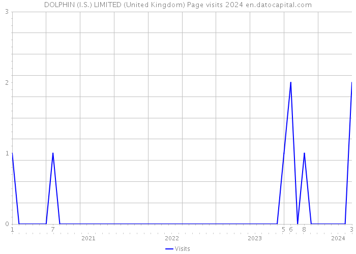 DOLPHIN (I.S.) LIMITED (United Kingdom) Page visits 2024 