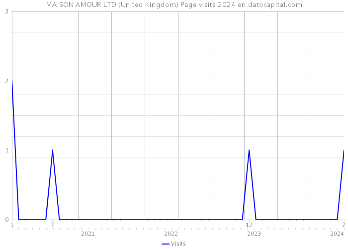 MAISON AMOUR LTD (United Kingdom) Page visits 2024 