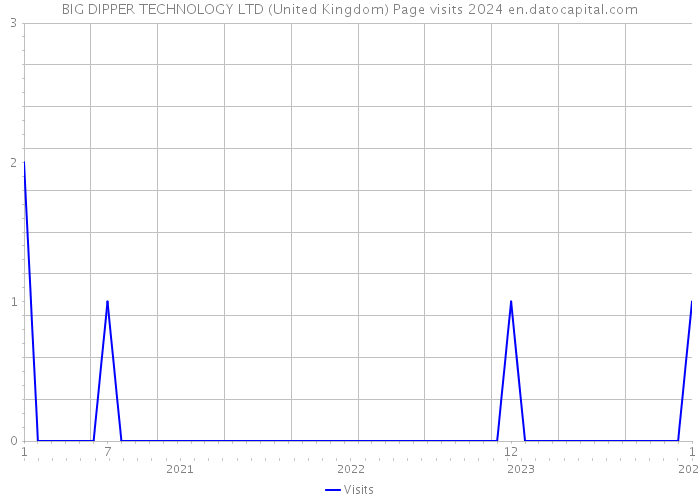 BIG DIPPER TECHNOLOGY LTD (United Kingdom) Page visits 2024 