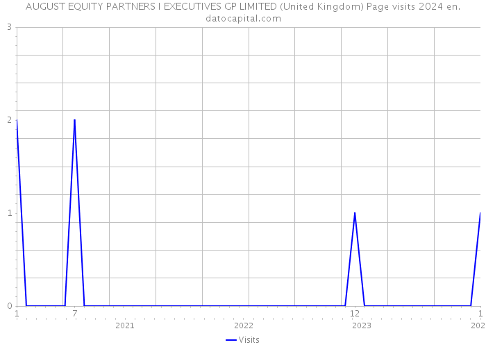 AUGUST EQUITY PARTNERS I EXECUTIVES GP LIMITED (United Kingdom) Page visits 2024 