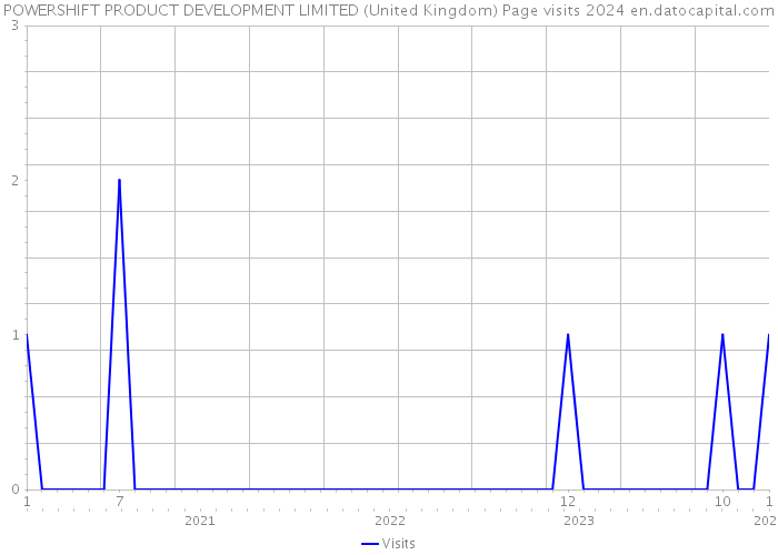 POWERSHIFT PRODUCT DEVELOPMENT LIMITED (United Kingdom) Page visits 2024 