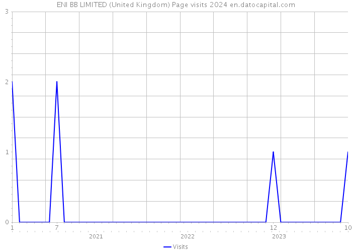 ENI BB LIMITED (United Kingdom) Page visits 2024 
