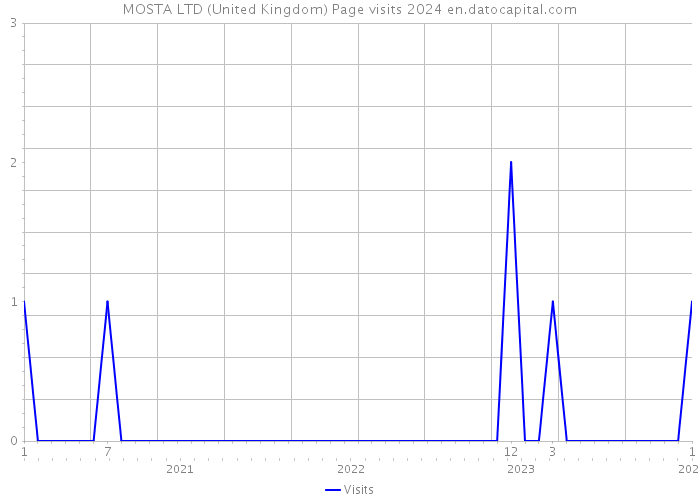MOSTA LTD (United Kingdom) Page visits 2024 