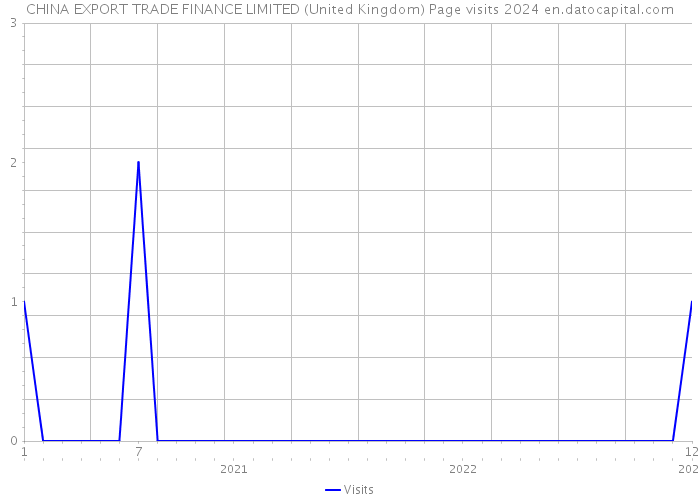 CHINA EXPORT TRADE FINANCE LIMITED (United Kingdom) Page visits 2024 