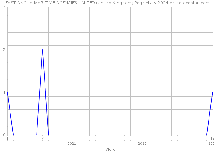 EAST ANGLIA MARITIME AGENCIES LIMITED (United Kingdom) Page visits 2024 