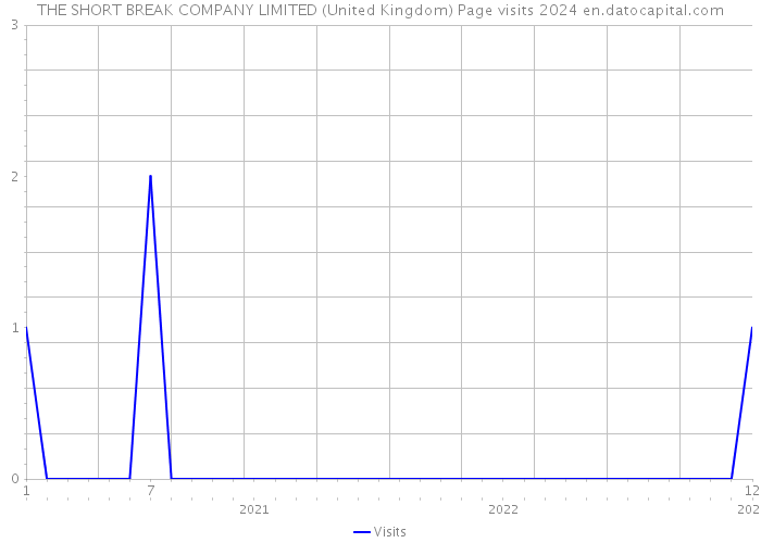THE SHORT BREAK COMPANY LIMITED (United Kingdom) Page visits 2024 