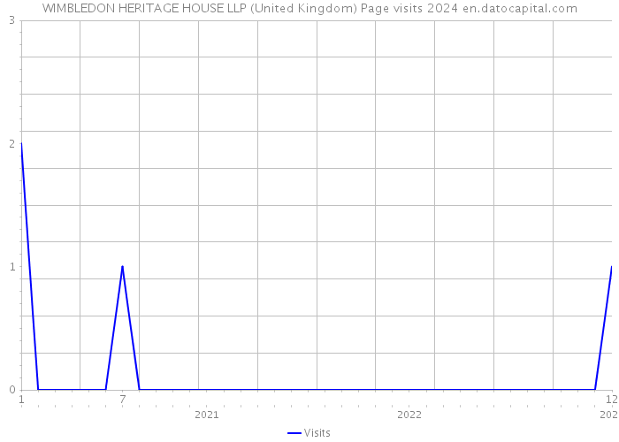 WIMBLEDON HERITAGE HOUSE LLP (United Kingdom) Page visits 2024 