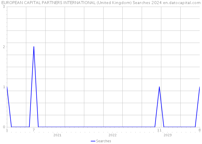 EUROPEAN CAPITAL PARTNERS INTERNATIONAL (United Kingdom) Searches 2024 