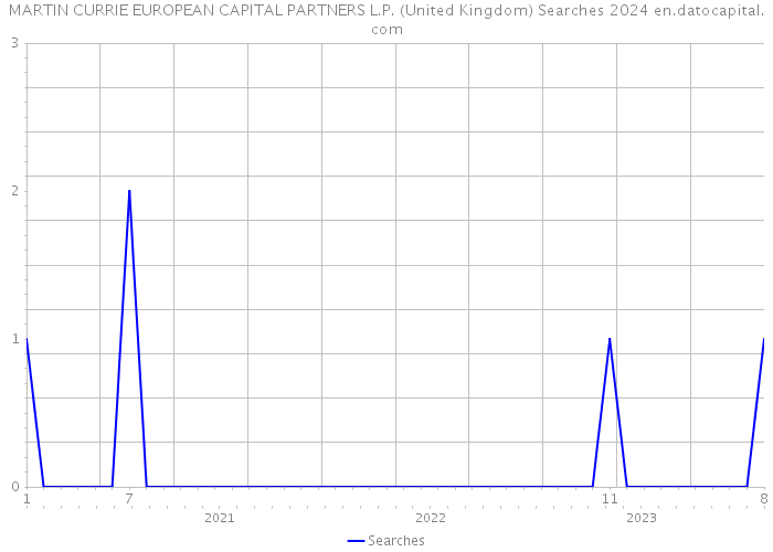 MARTIN CURRIE EUROPEAN CAPITAL PARTNERS L.P. (United Kingdom) Searches 2024 