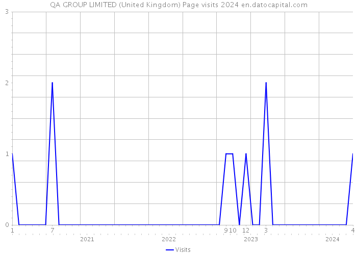 QA GROUP LIMITED (United Kingdom) Page visits 2024 