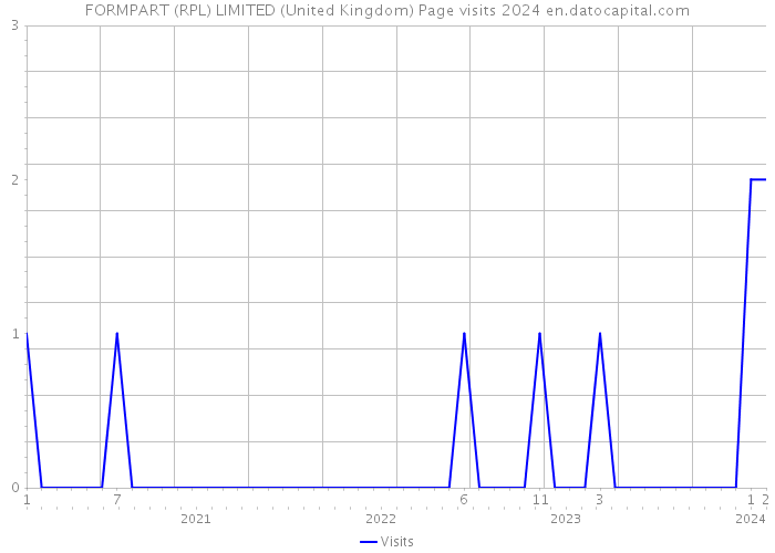 FORMPART (RPL) LIMITED (United Kingdom) Page visits 2024 