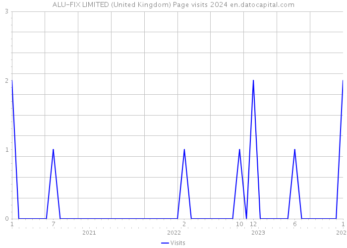 ALU-FIX LIMITED (United Kingdom) Page visits 2024 