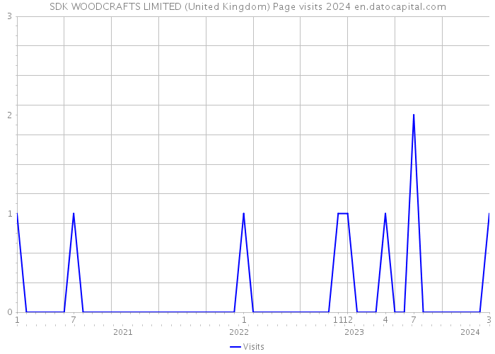 SDK WOODCRAFTS LIMITED (United Kingdom) Page visits 2024 