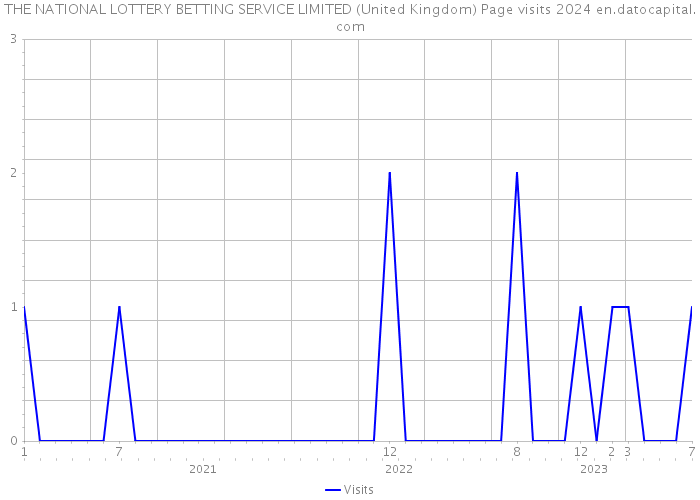 THE NATIONAL LOTTERY BETTING SERVICE LIMITED (United Kingdom) Page visits 2024 