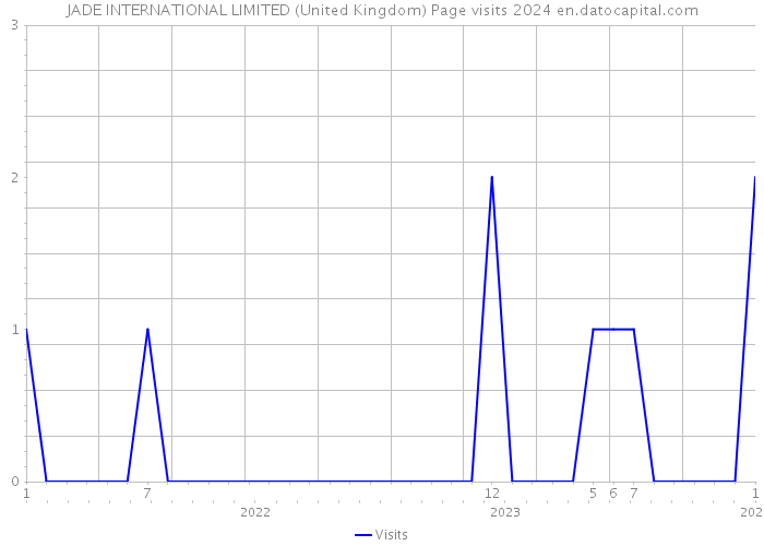 JADE INTERNATIONAL LIMITED (United Kingdom) Page visits 2024 
